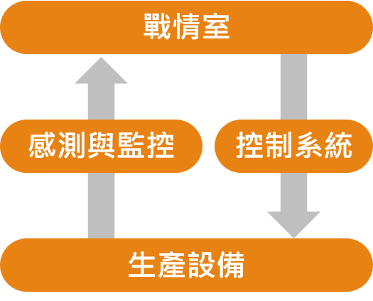 自動化協助ESG目標